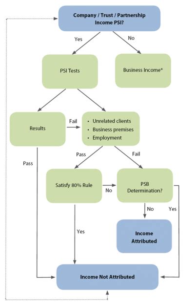 psi results test|Personal services income explained .